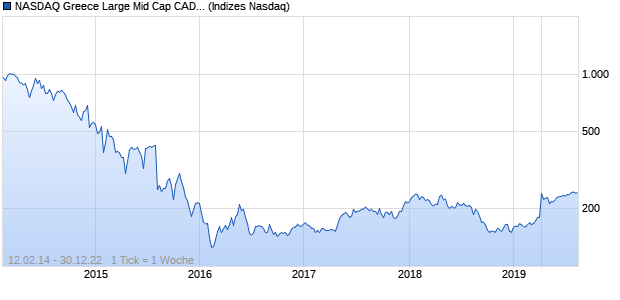 NASDAQ Greece Large Mid Cap CAD NTR Index Chart