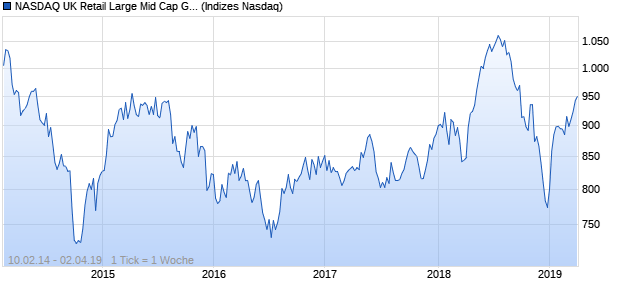 NASDAQ UK Retail Large Mid Cap GBP NTR Index Chart