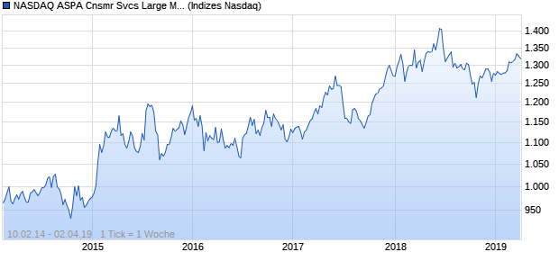 NASDAQ ASPA Cnsmr Svcs Large Mid Cap CAD Index Chart