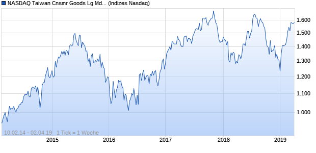 NASDAQ Taiwan Cnsmr Goods Lg Md Cap JPY TR In. Chart