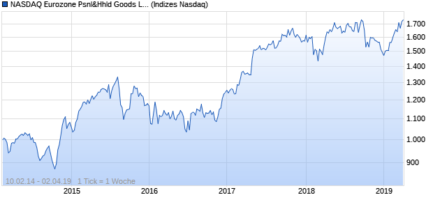 NASDAQ Eurozone Psnl&Hhld Goods Lg Md Cap JPY. Chart