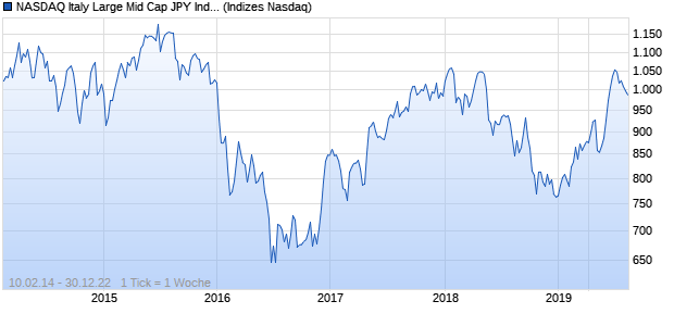 NASDAQ Italy Large Mid Cap JPY Index Chart