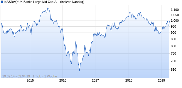 NASDAQ UK Banks Large Mid Cap AUD TR Index Chart