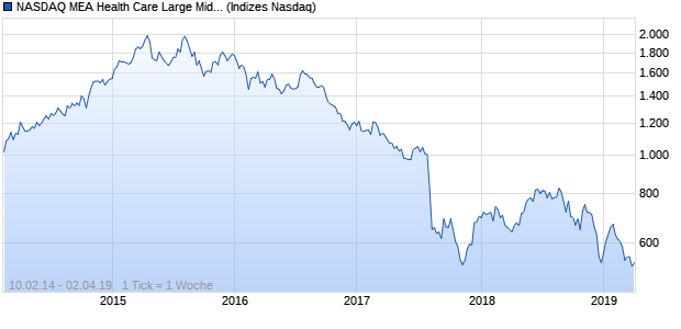 NASDAQ MEA Health Care Large Mid Cap EUR TR In. Chart