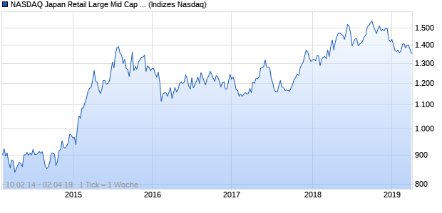 NASDAQ Japan Retail Large Mid Cap AUD Index Chart