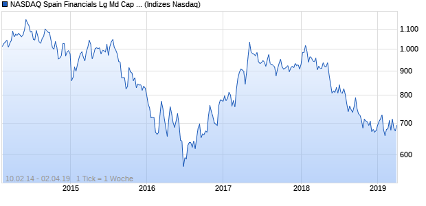 NASDAQ Spain Financials Lg Md Cap CAD Index Chart