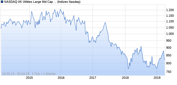NASDAQ UK Utilities Large Mid Cap CAD Index Chart