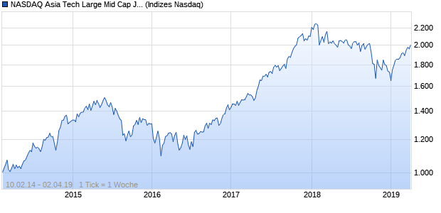 NASDAQ Asia Tech Large Mid Cap JPY TR Index Chart