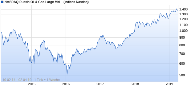 NASDAQ Russia Oil & Gas Large Mid Cap TR Index Chart