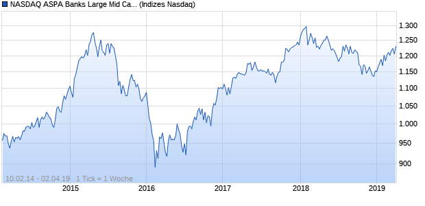 NASDAQ ASPA Banks Large Mid Cap AUD Index Chart