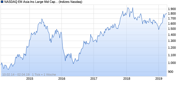 NASDAQ EM Asia Ins Large Mid Cap CAD NTR Index Chart