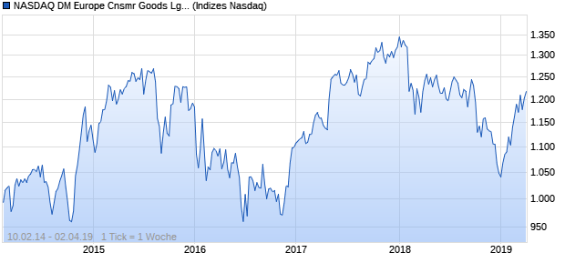 NASDAQ DM Europe Cnsmr Goods Lg Md Cap JPY Chart