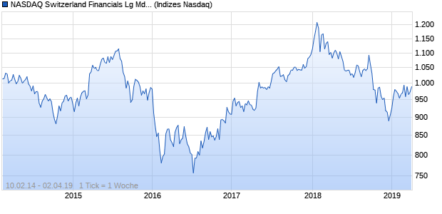 NASDAQ Switzerland Financials Lg Md Cap NTR Index Chart