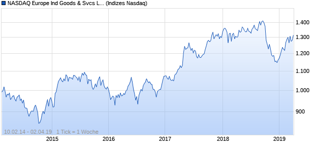 NASDAQ Europe Ind Goods & Svcs Lg Md Cap AUD Chart
