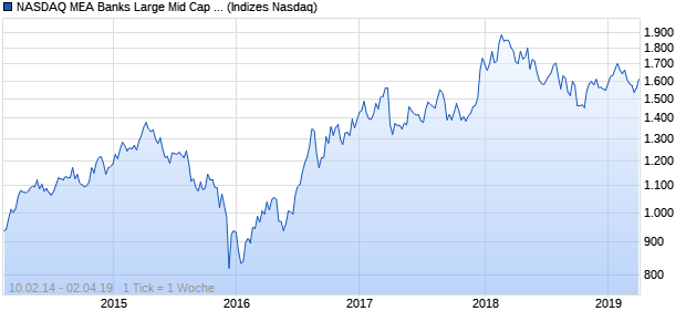 NASDAQ MEA Banks Large Mid Cap GBP Index Chart