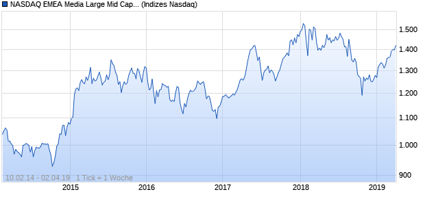 NASDAQ EMEA Media Large Mid Cap CAD Index Chart