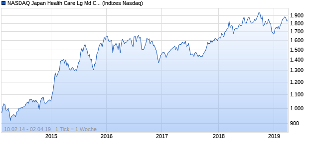 NASDAQ Japan Health Care Lg Md Cap CAD Index Chart