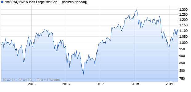 NASDAQ EMEA Inds Large Mid Cap JPY Index Chart