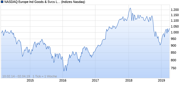 NASDAQ Europe Ind Goods & Svcs Lg Md Cap Index Chart