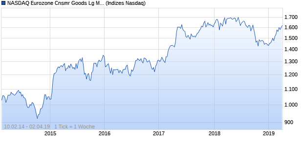 NASDAQ Eurozone Cnsmr Goods Lg Md Cap CAD TR Chart