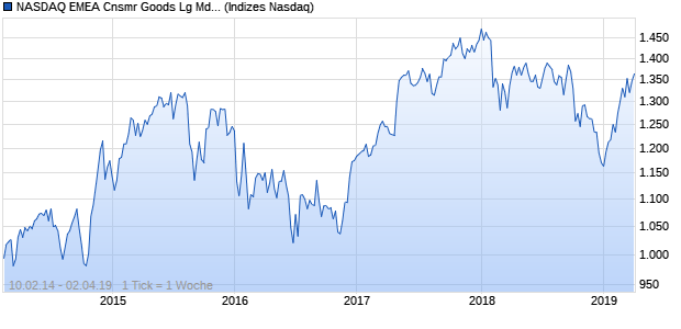 NASDAQ EMEA Cnsmr Goods Lg Md Cap JPY NTR In. Chart