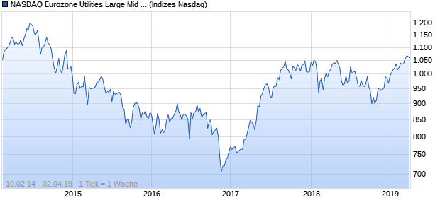 NASDAQ Eurozone Utilities Large Mid Cap Index Chart