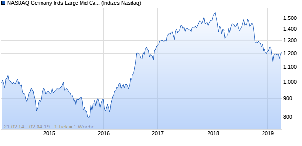 NASDAQ Germany Inds Large Mid Cap GBP Index Chart