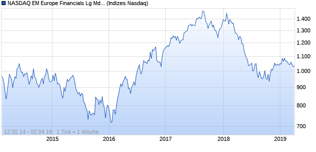 NASDAQ EM Europe Financials Lg Md Cap GBP TR Chart