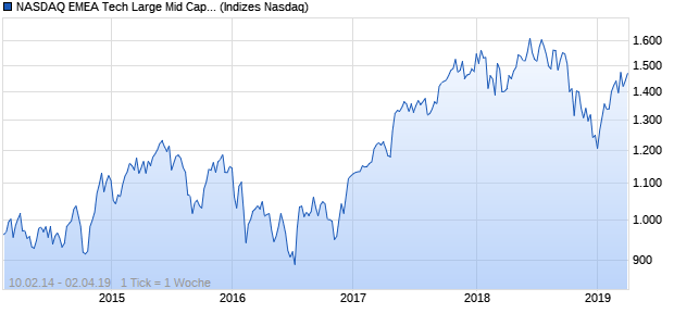 NASDAQ EMEA Tech Large Mid Cap JPY NTR Index Chart