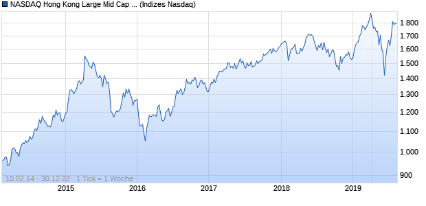 NASDAQ Hong Kong Large Mid Cap EUR NTR Index Chart
