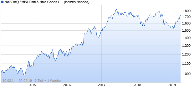 NASDAQ EMEA Psnl & Hhld Goods Lg Md Cap GBP T. Chart