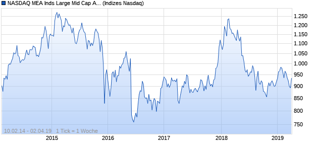 NASDAQ MEA Inds Large Mid Cap AUD NTR Index Chart