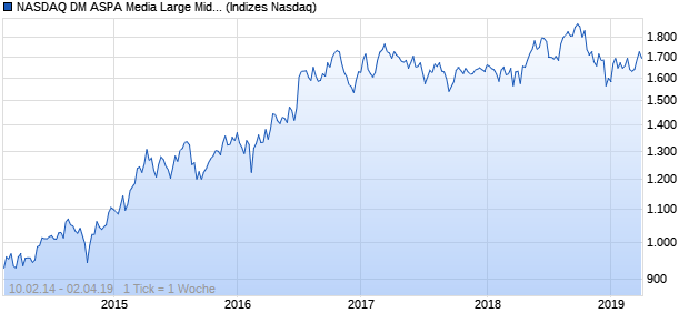 NASDAQ DM ASPA Media Large Mid Cap GBP TR Ind. Chart