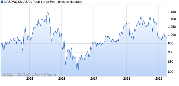 NASDAQ DM ASPA Retail Large Mid Cap JPY Index Chart