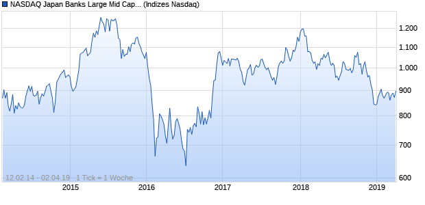 NASDAQ Japan Banks Large Mid Cap JPY NTR Index Chart
