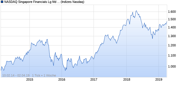 NASDAQ Singapore Financials Lg Md Cap CAD Chart