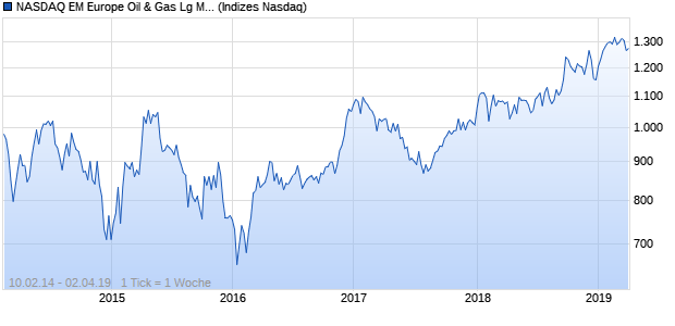 NASDAQ EM Europe Oil & Gas Lg Md Cap EUR Index Chart