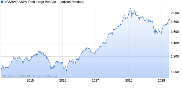 NASDAQ ASPA Tech Large Mid Cap NTR Index Chart