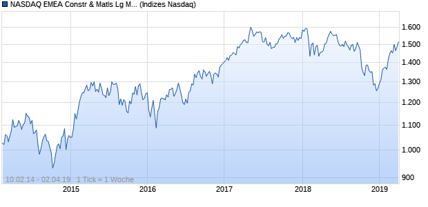 NASDAQ EMEA Constr & Matls Lg Md Cap EUR NTR I. Chart