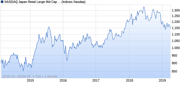 NASDAQ Japan Retail Large Mid Cap NTR Index Chart