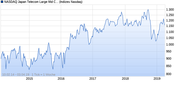 NASDAQ Japan Telecom Large Mid Cap Index Chart