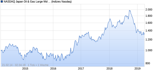 NASDAQ Japan Oil & Gas Large Mid Cap GBP NTR I. Chart