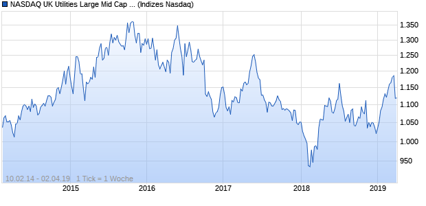 NASDAQ UK Utilities Large Mid Cap AUD TR Index Chart