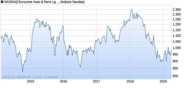 NASDAQ Eurozone Auto & Parts Lg Md Cap CAD Chart