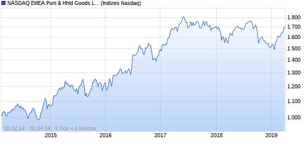 NASDAQ EMEA Psnl & Hhld Goods Lg Md Cap GBP . Chart