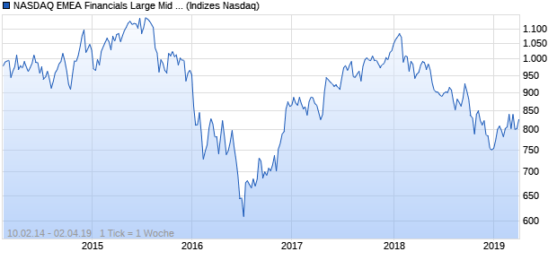 NASDAQ EMEA Financials Large Mid Cap JPY Index Chart