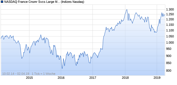 NASDAQ France Cnsmr Svcs Large Mid Cap TR Index Chart