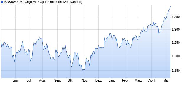 NASDAQ UK Large Mid Cap TR Index Chart