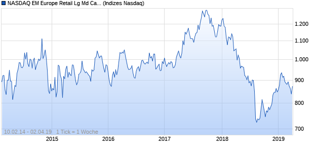 NASDAQ EM Europe Retail Lg Md Cap CAD TR Index Chart