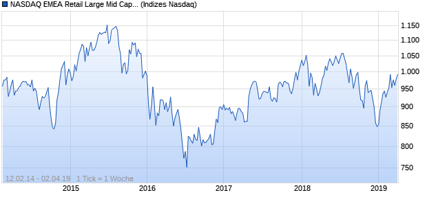 NASDAQ EMEA Retail Large Mid Cap JPY TR Index Chart